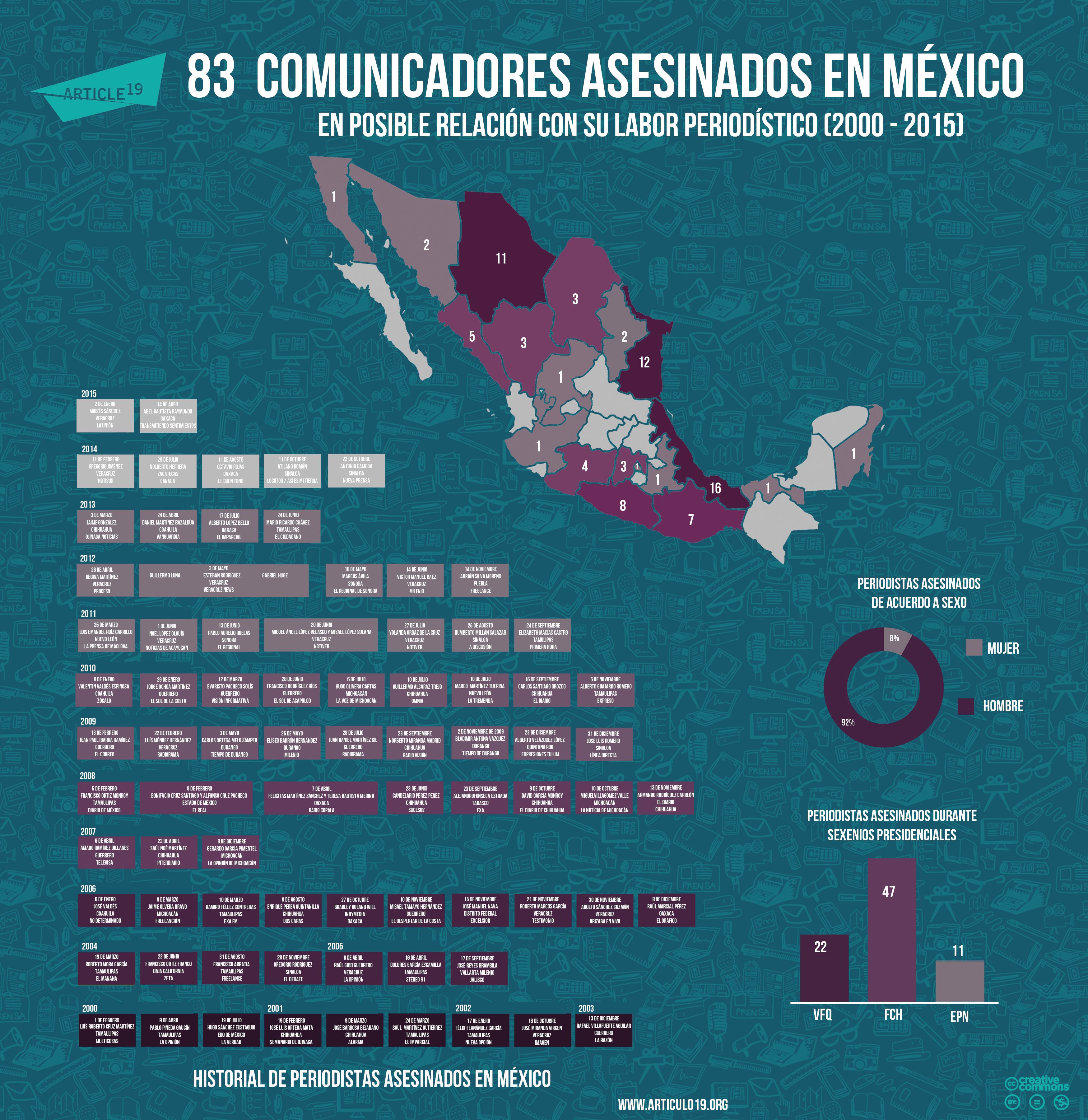 Periodistas asesinados en Mexico(abril 2015)