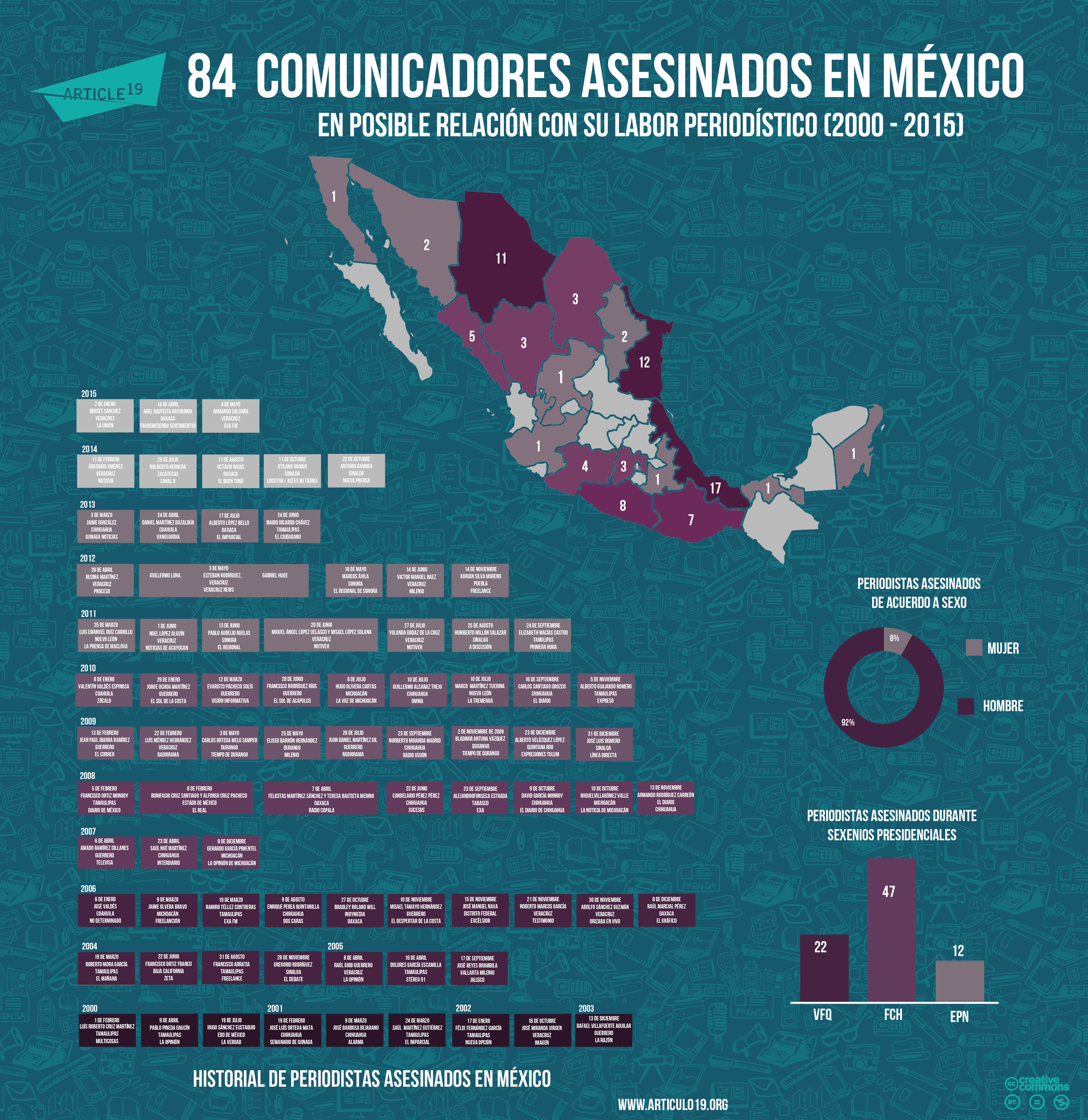 Periodistas asesinados en Mexico(2015 mayo)