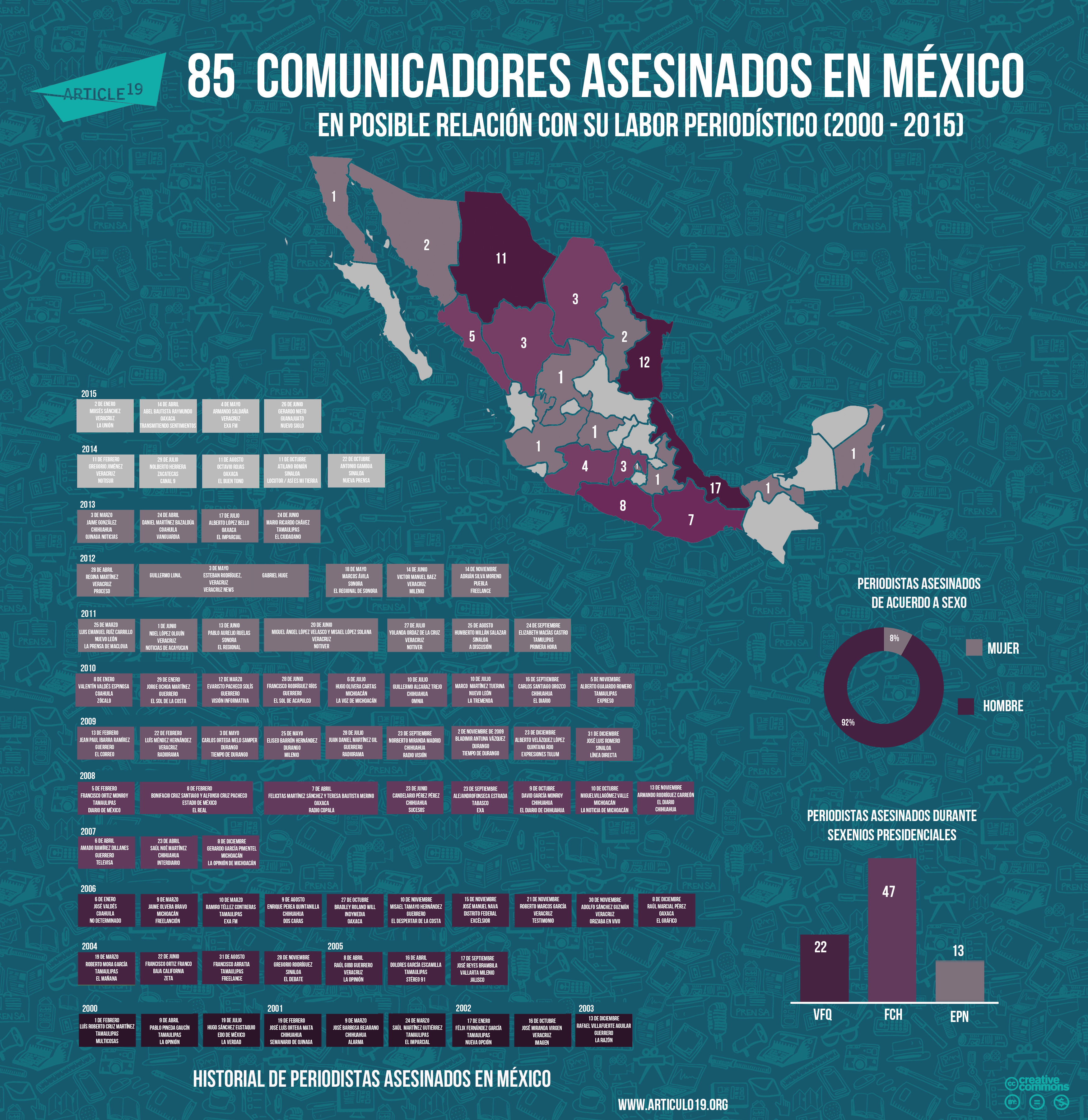 Periodistas asesinados en Mexico (junio 2015)