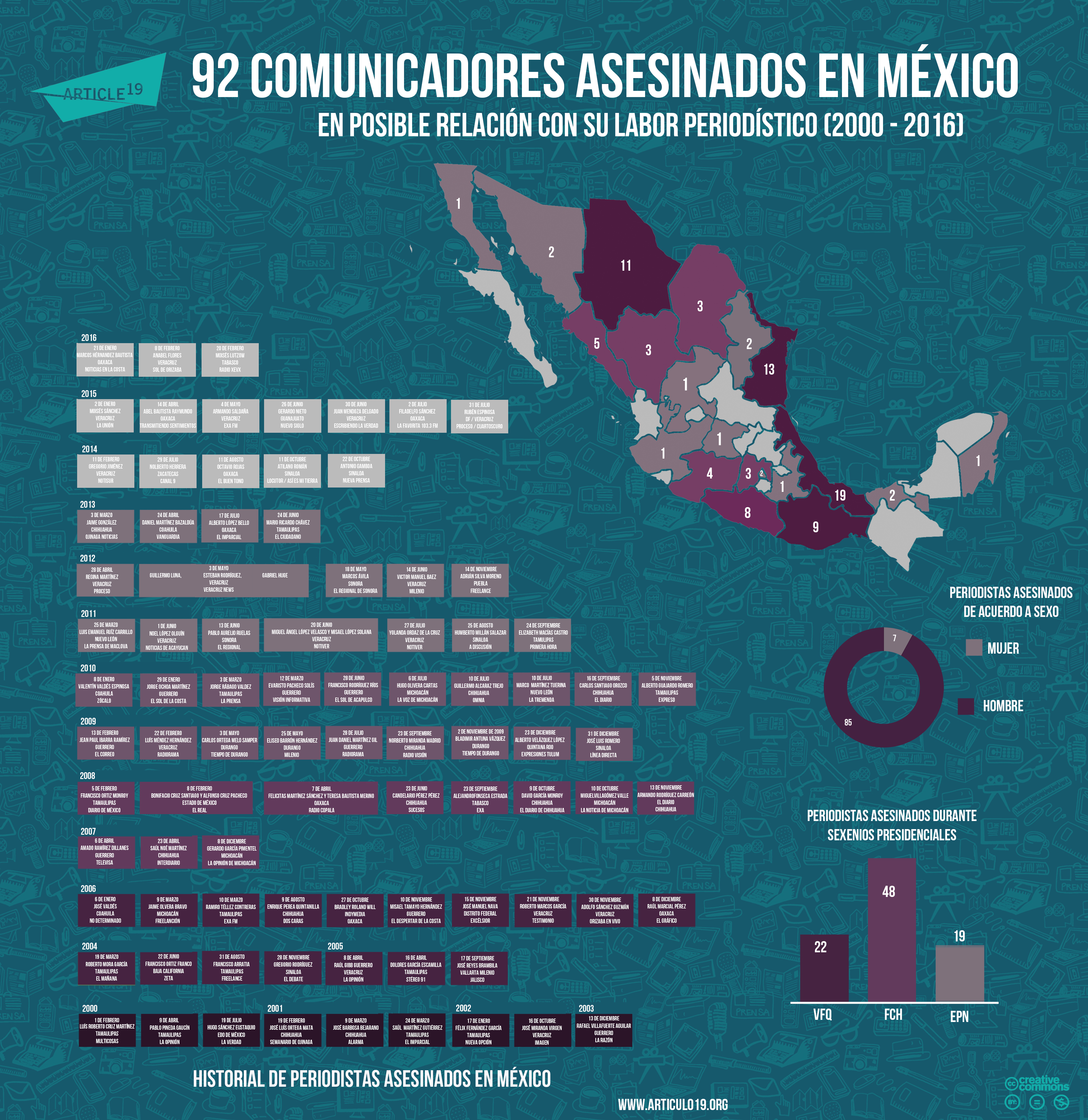 Periodistas asesinados en Mexico (febrero 2016)