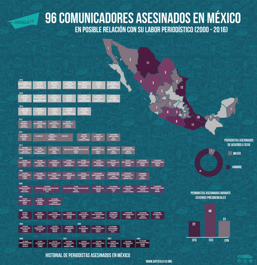 Periodistas asesinados en Mexico(junio 2016)