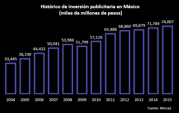 inversion-publicitaria-medios-mexico