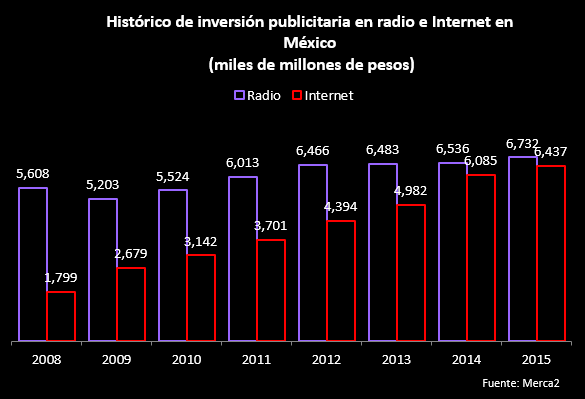 inversion-publicitaria-radio-internet-mexico