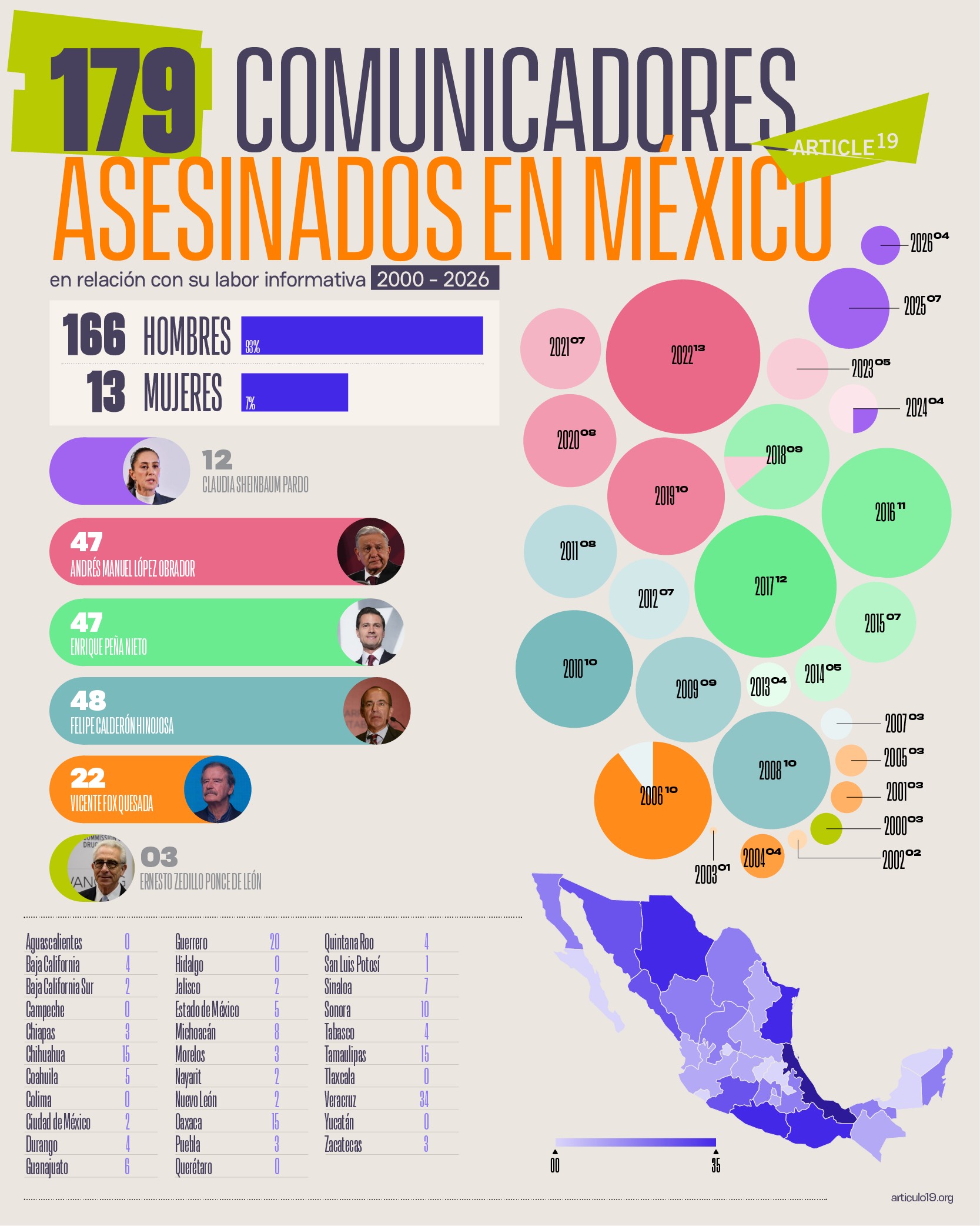 art19_2026_infografia periodistas asesinados_07_26B media_01