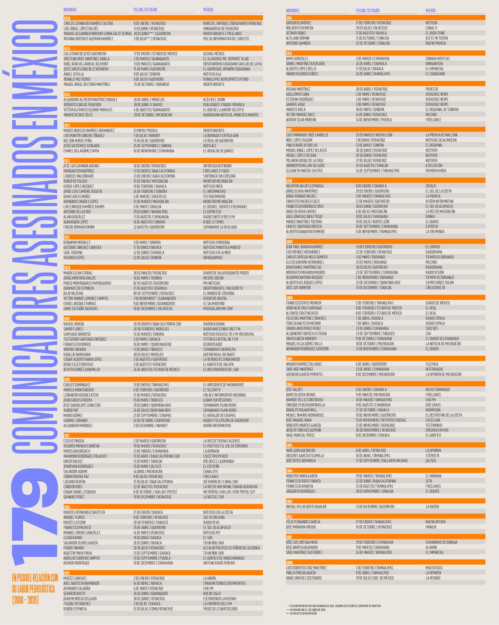 art19_2026_infografia periodistas asesinados_07_26B media_02