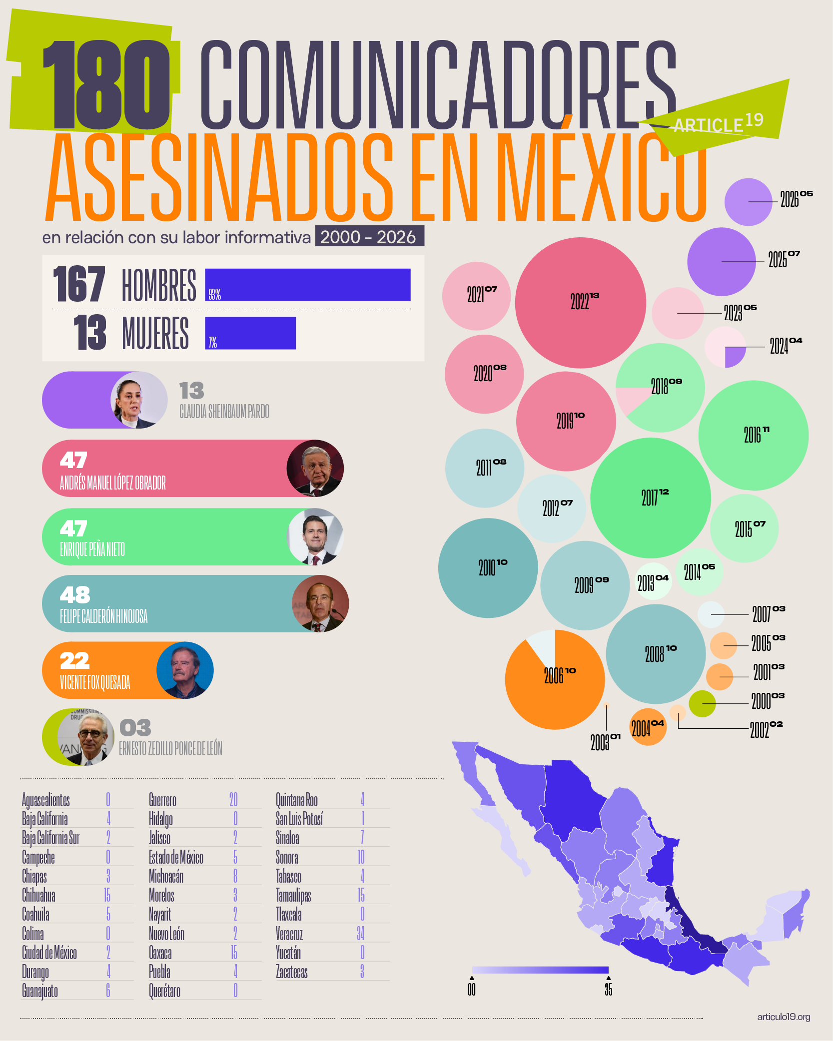 art19_2026_infografia periodistas asesinados_07_26C_media_02
