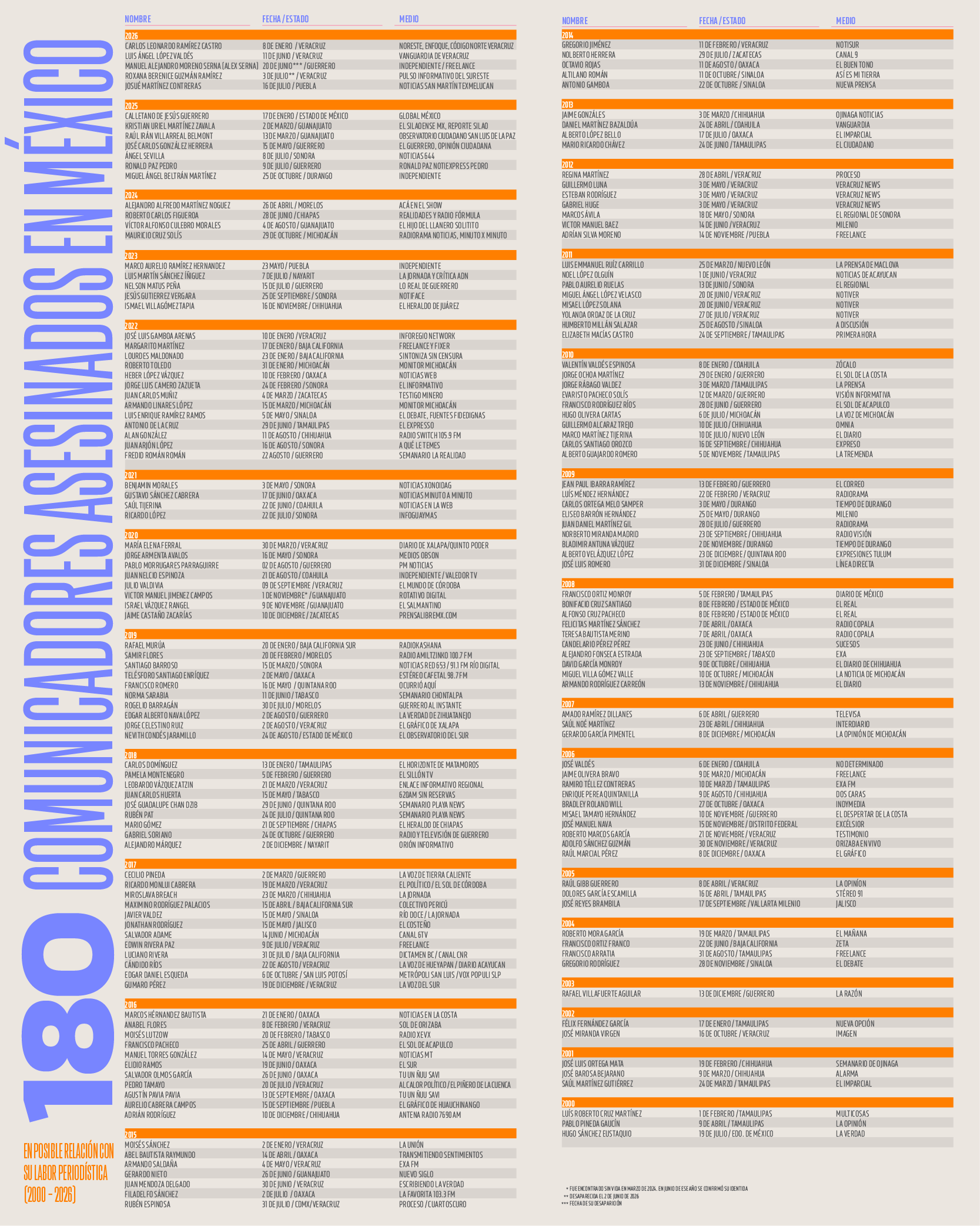 art19_2026_infografia periodistas asesinados_07_26C_media_03